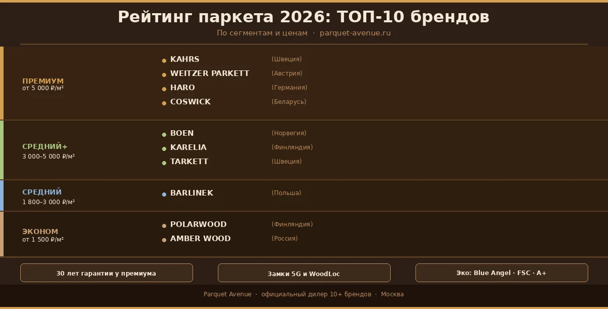 Рейтинг паркета 2026: ТОП-10 брендов по сегментам и ценам — от эконома до премиума