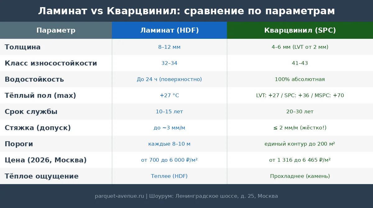 Инфографика: сравнение ламината и кварцвинила по параметрам